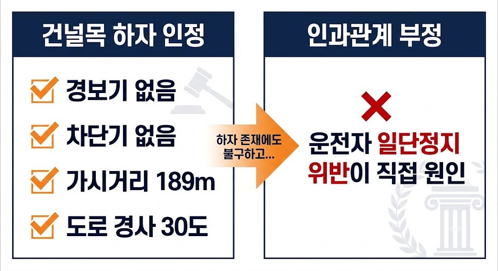 건널목 위험 요소와 법원 판단 구조 비교