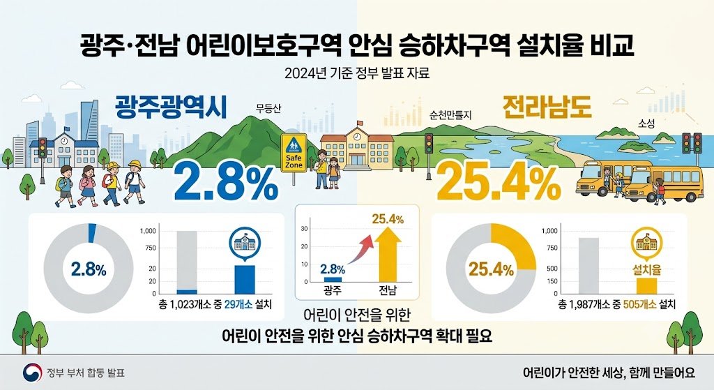  "광주 전남 어린이보호구역 안심 승하차구역 설치율 비교 인포그래픽, 광주 2.8% 전남 25.4%"