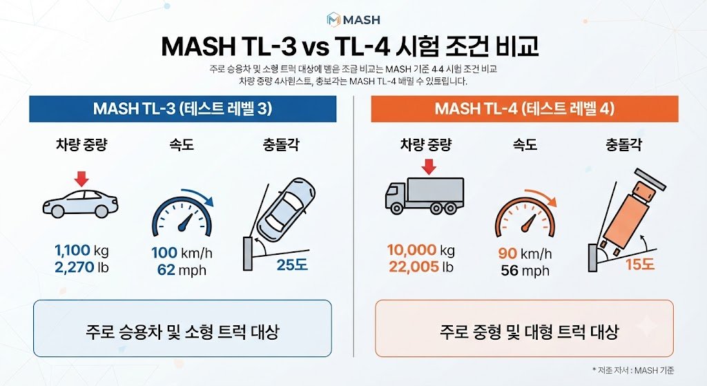 MASH TL-3와 TL-4 충돌시험 조건을 비교한 인포그래픽
