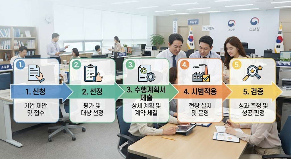 조달청 혁신제품 시범구매 신청부터 시범적용까지의 절차를 보여주는 인포그래픽